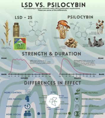 Comparison between LSD and Psilocybin: Exploring the differences in chemical composition, effects, and therapeutic potential. LSD is a synthetic psychedelic with longer, more intense experiences, while psilocybin, derived from magic mushrooms, offers a more introspective and grounded journey. Both substances are serotonergic, inducing altered states of consciousness, visual distortions, and emotional shifts. This guide delves into the unique properties of each, highlighting their origins, duration, intensity, psychological effects, and cultural significance.