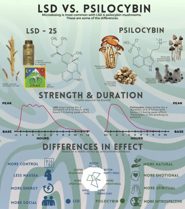 Comparison between LSD and Psilocybin: Exploring the differences in chemical composition, effects, and therapeutic potential. LSD is a synthetic psychedelic with longer, more intense experiences, while psilocybin, derived from magic mushrooms, offers a more introspective and grounded journey. Both substances are serotonergic, inducing altered states of consciousness, visual distortions, and emotional shifts. This guide delves into the unique properties of each, highlighting their origins, duration, intensity, psychological effects, and cultural significance.